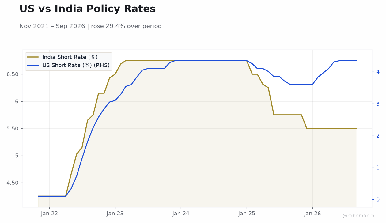 US vs India Policy Rates