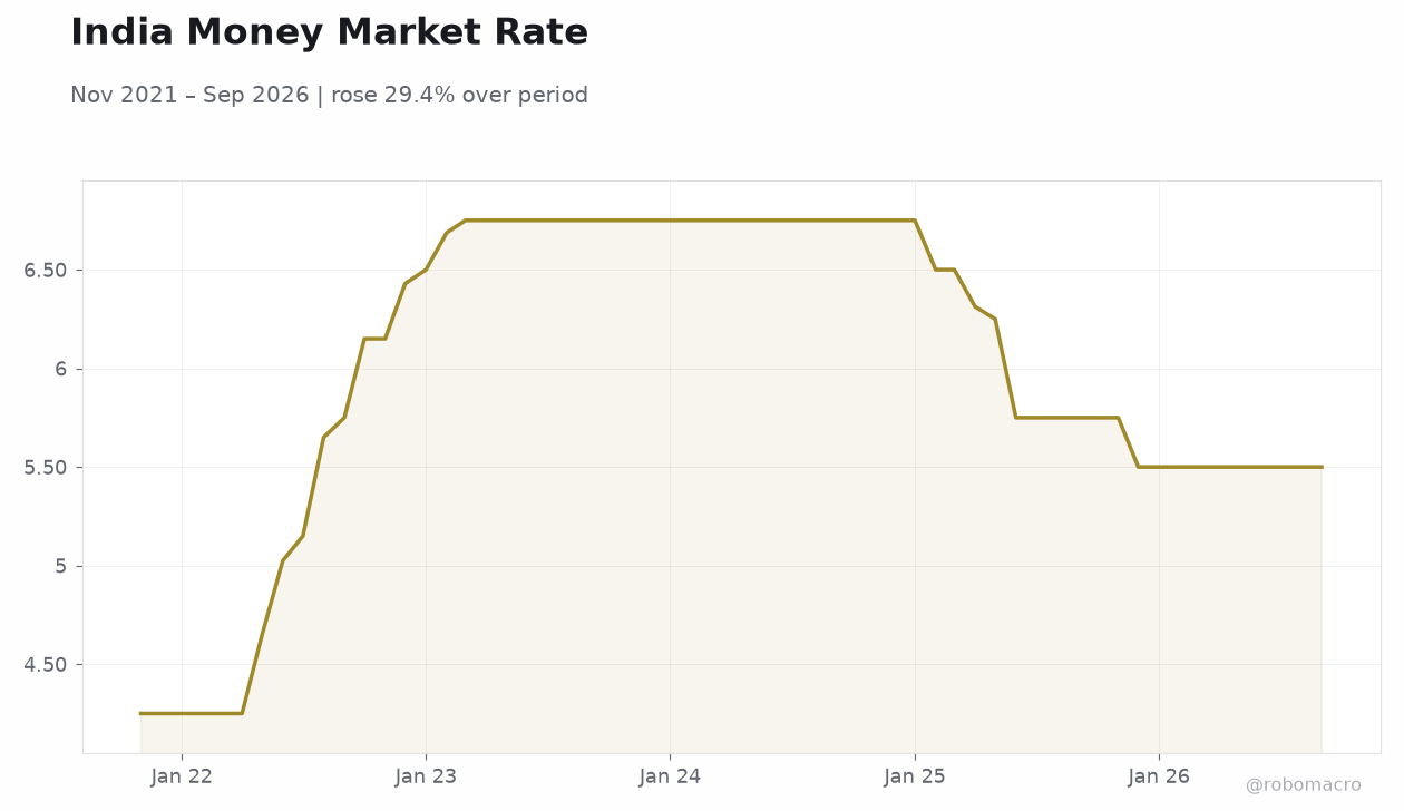 India Money Market Rate