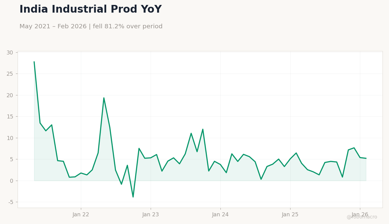 India Industrial Prod YoY