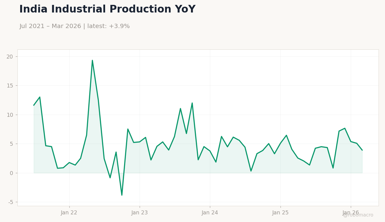 India Industrial Production YoY