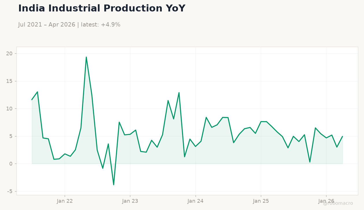 India Industrial Production YoY