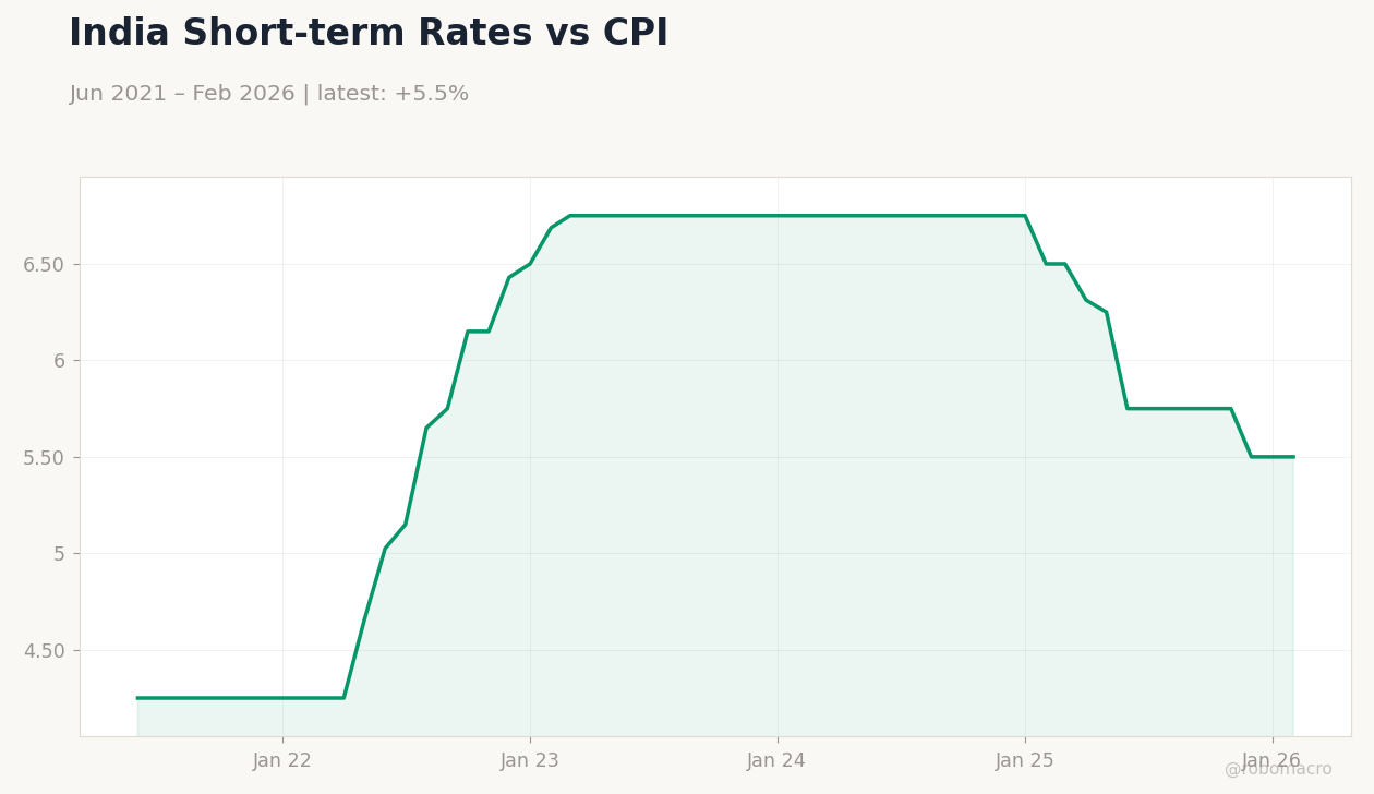 India Short-term Rates vs CPI