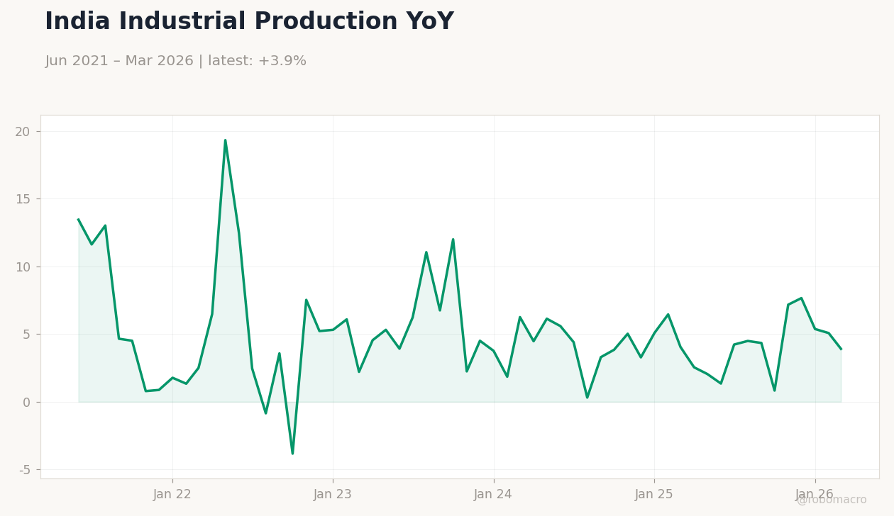 India Industrial Production YoY