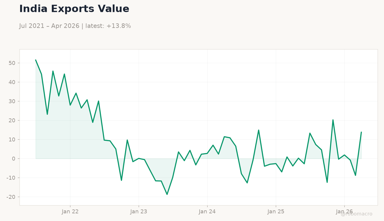 India Exports Value