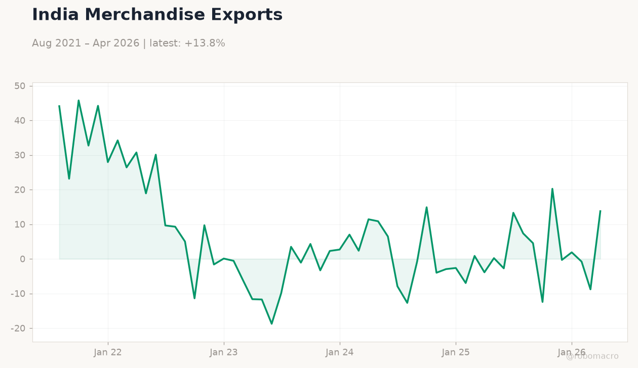 India Merchandise Exports