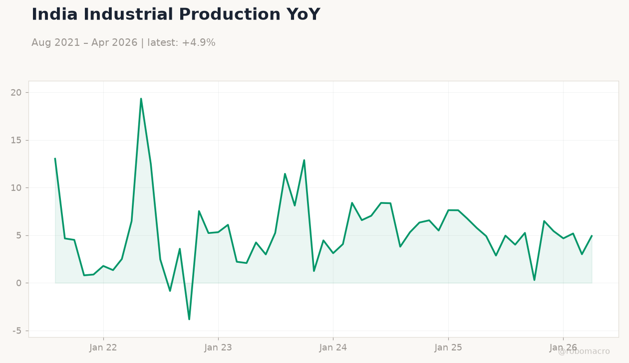 India Industrial Production YoY