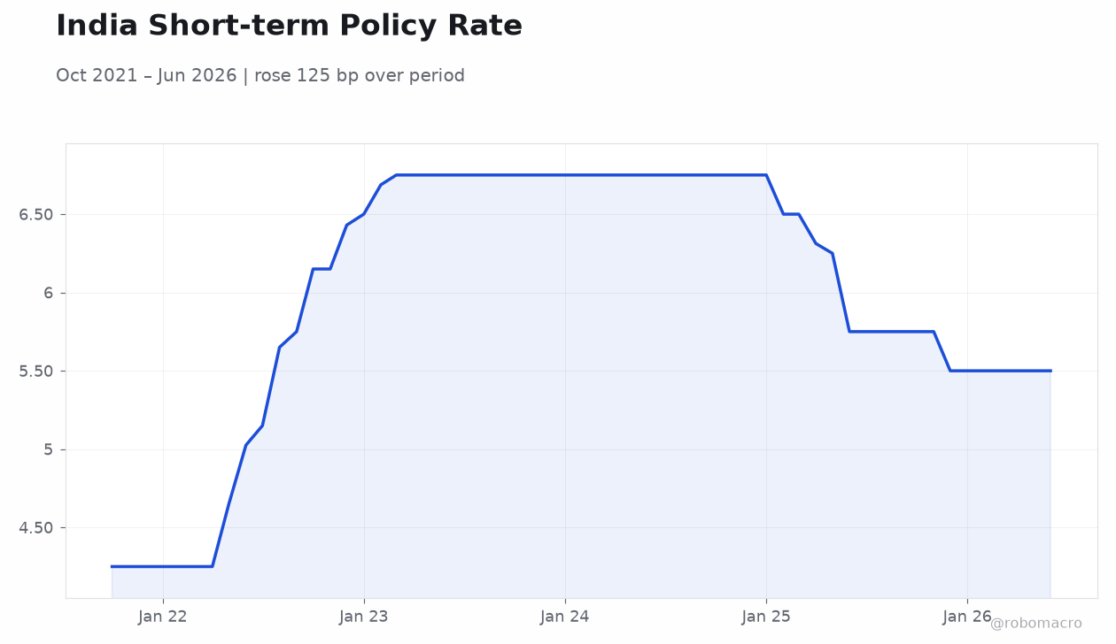 India Short-term Policy Rate