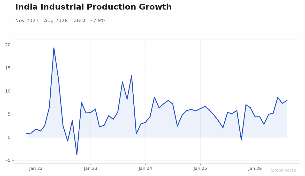 India Industrial Production Growth