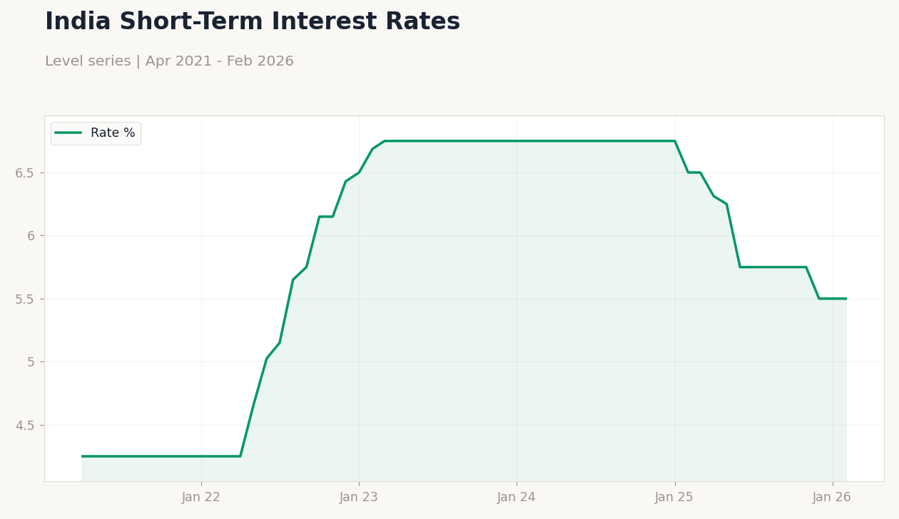 India Short-Term Interest Rates