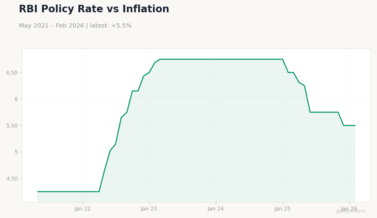 RBI Policy Rate vs Inflation