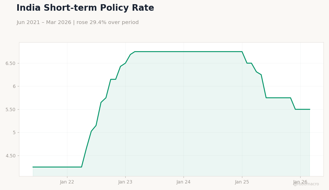 India Short-term Policy Rate