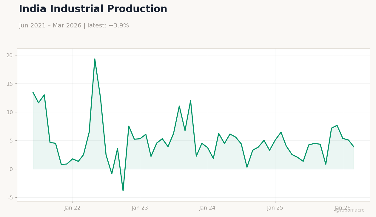 India Industrial Production
