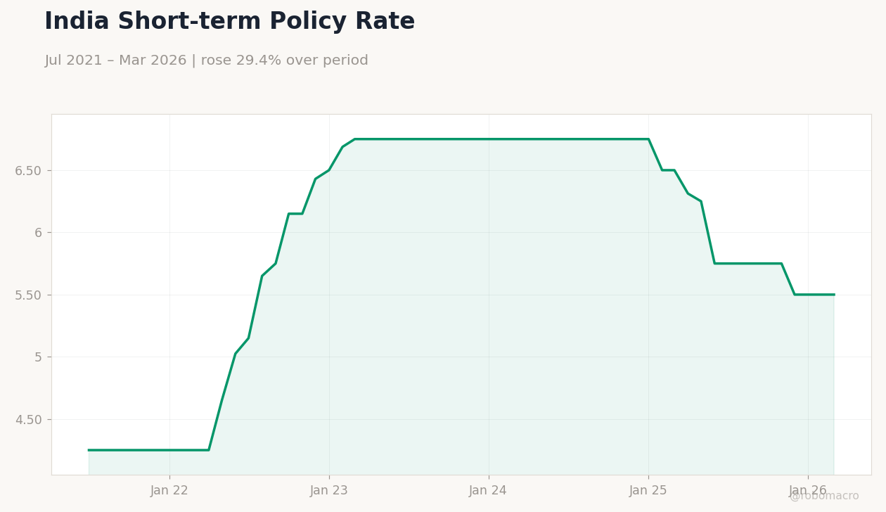 India Short-term Policy Rate