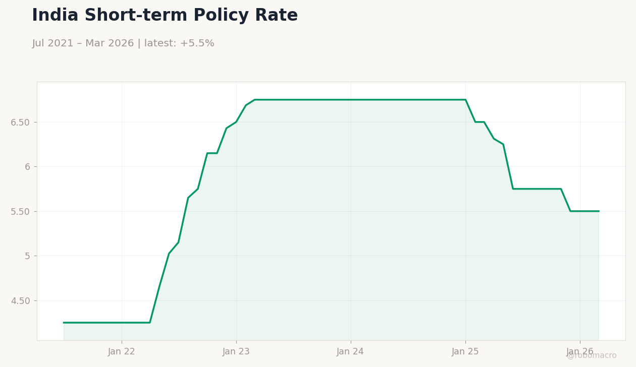 India Short-term Policy Rate