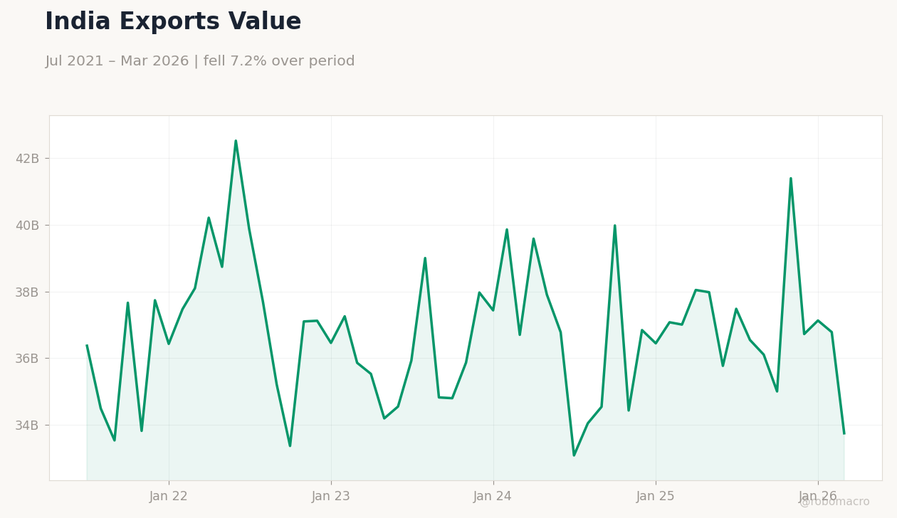 India Exports Value