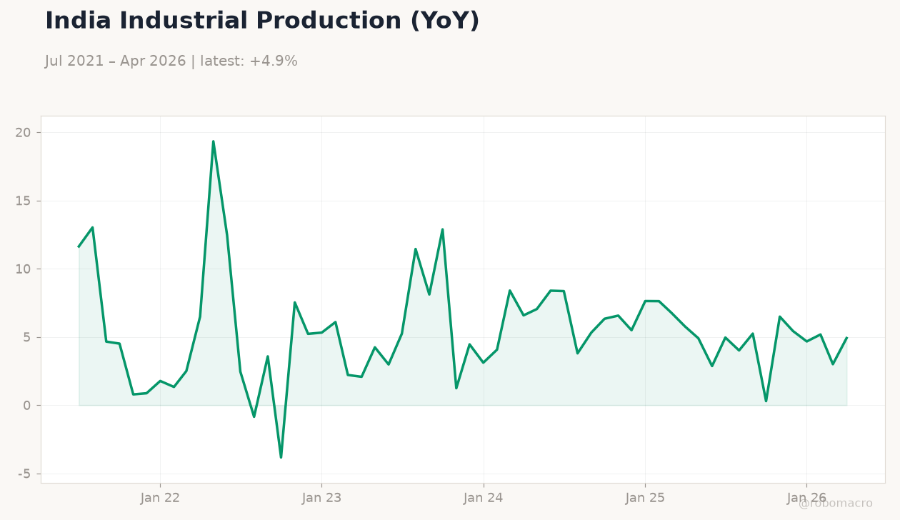 India Industrial Production (YoY)