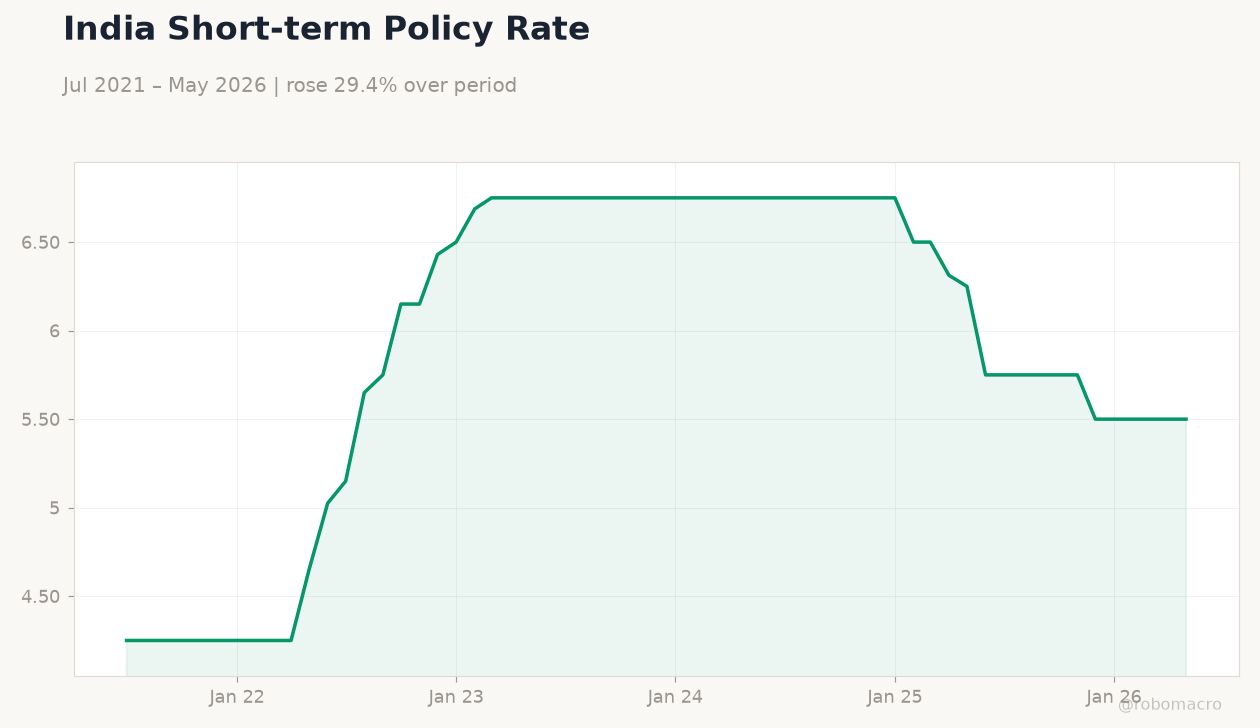 India Short-term Policy Rate