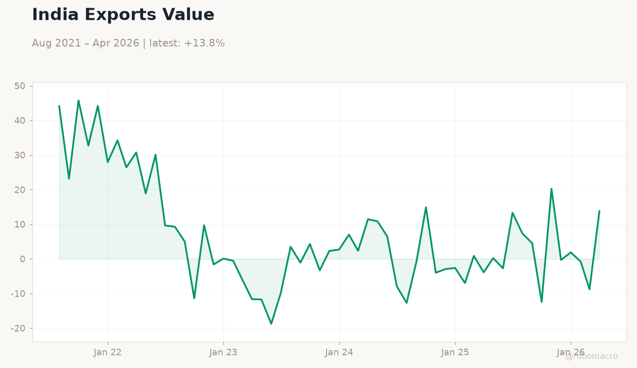 India Exports Value