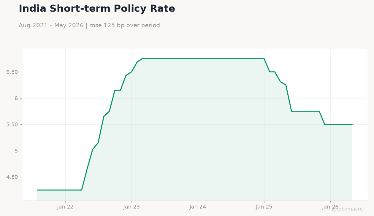 India Short-term Policy Rate