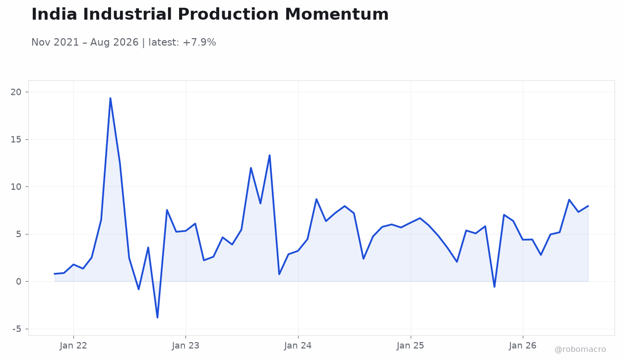 India Industrial Production Momentum