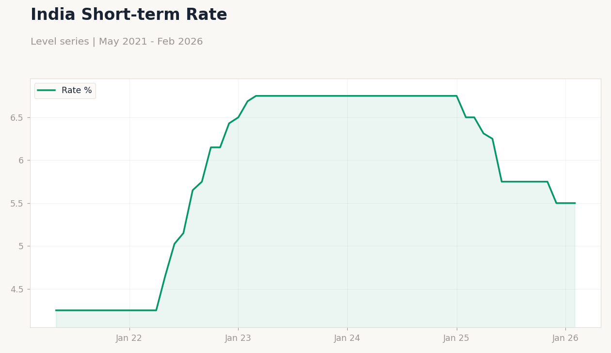 India Short-term Rate