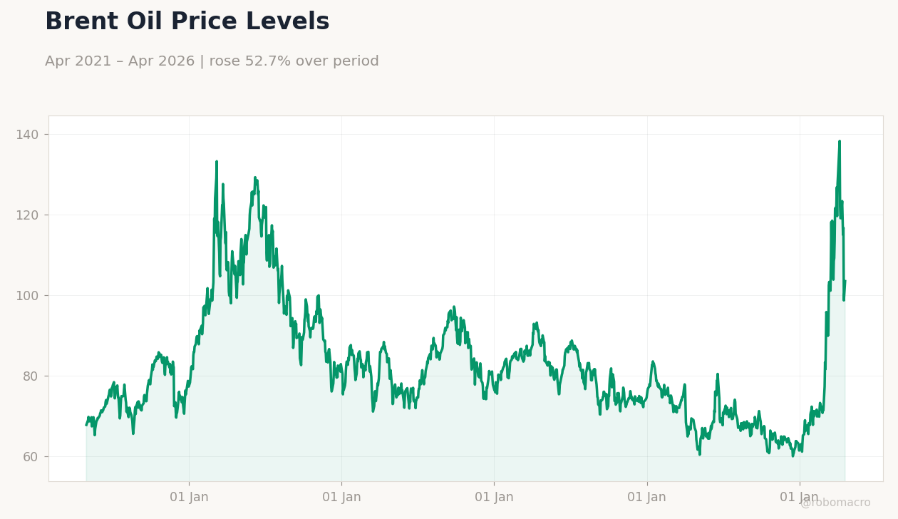 Brent Oil Price Levels