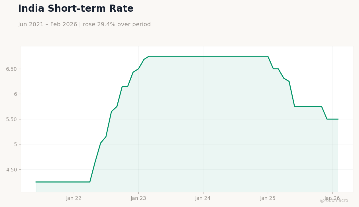 India Short-term Rate