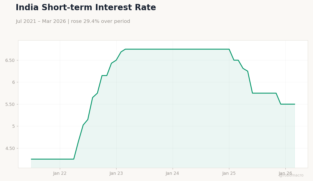 India Short-term Interest Rate