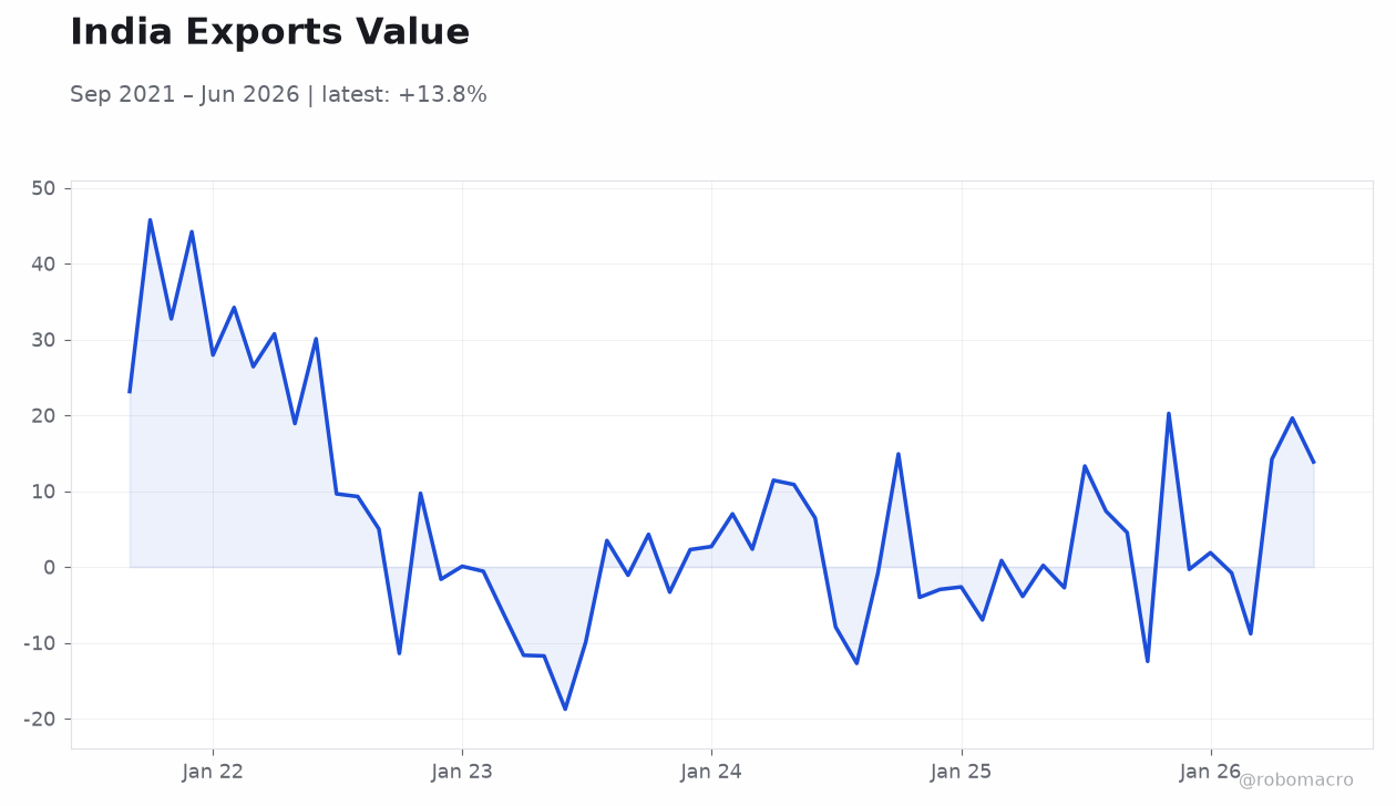 India Exports Value