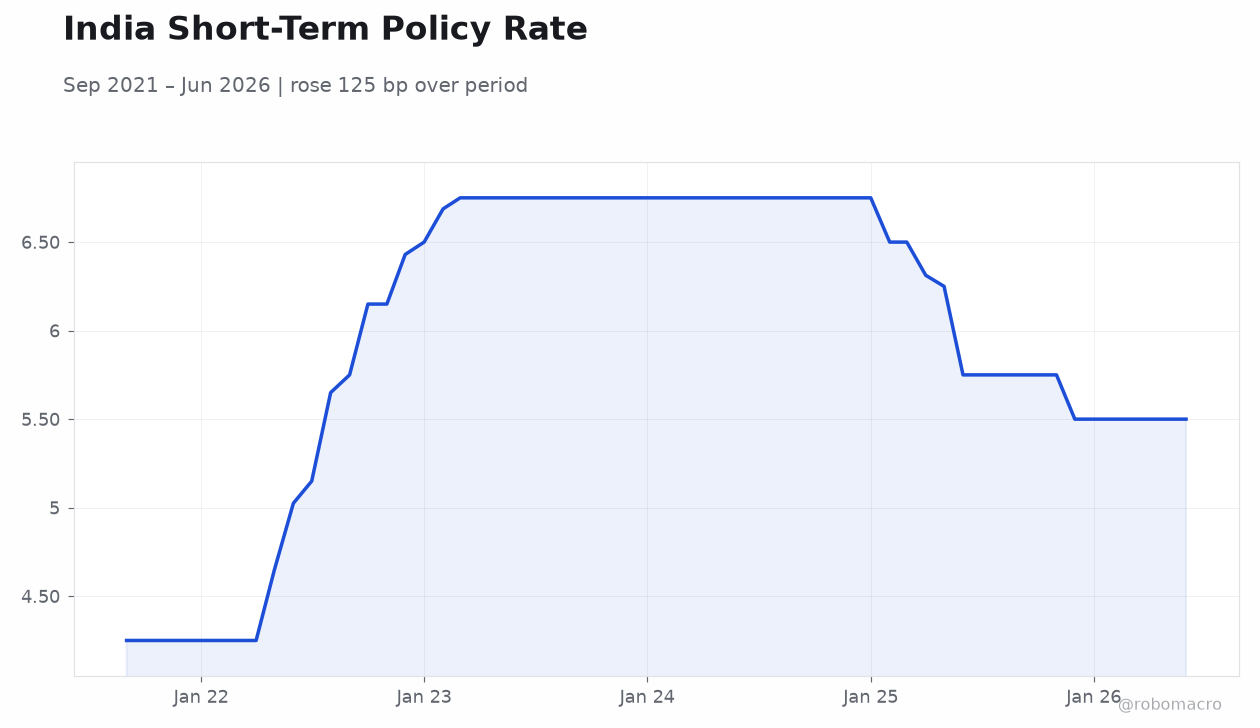 India Short-Term Policy Rate