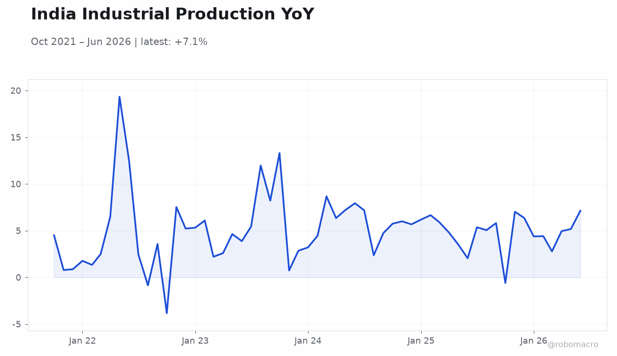 India Industrial Production YoY