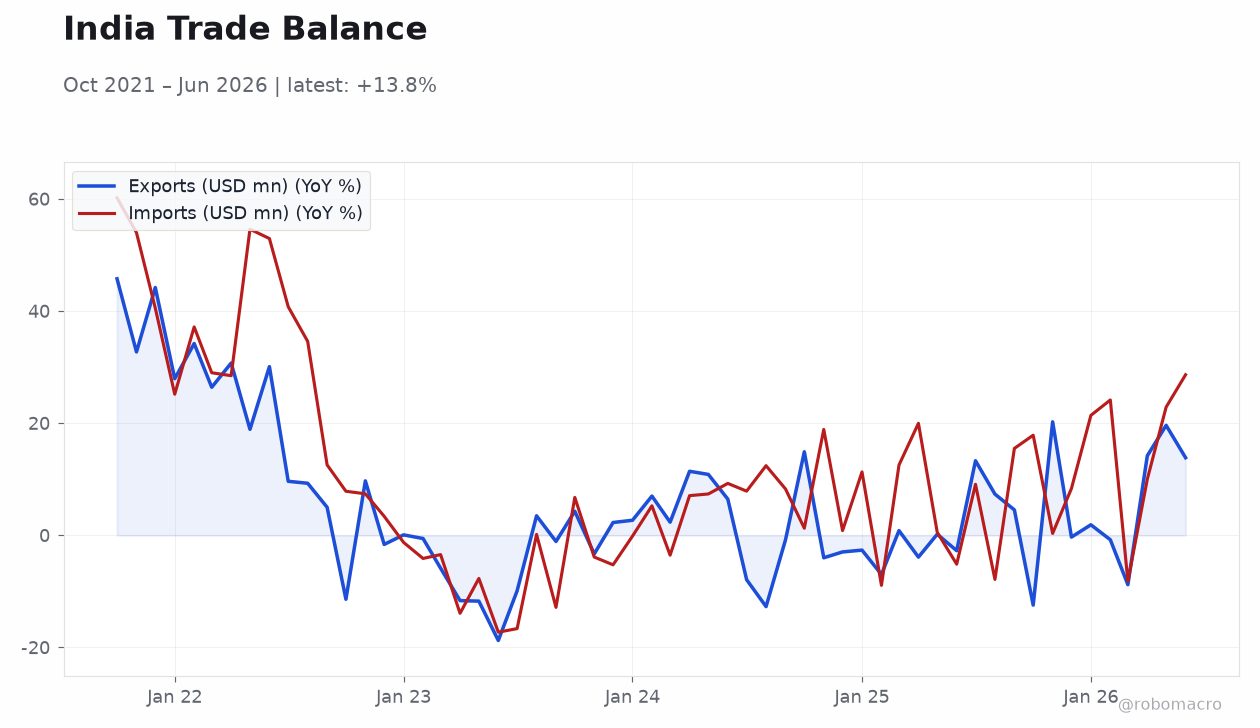 India Trade Balance