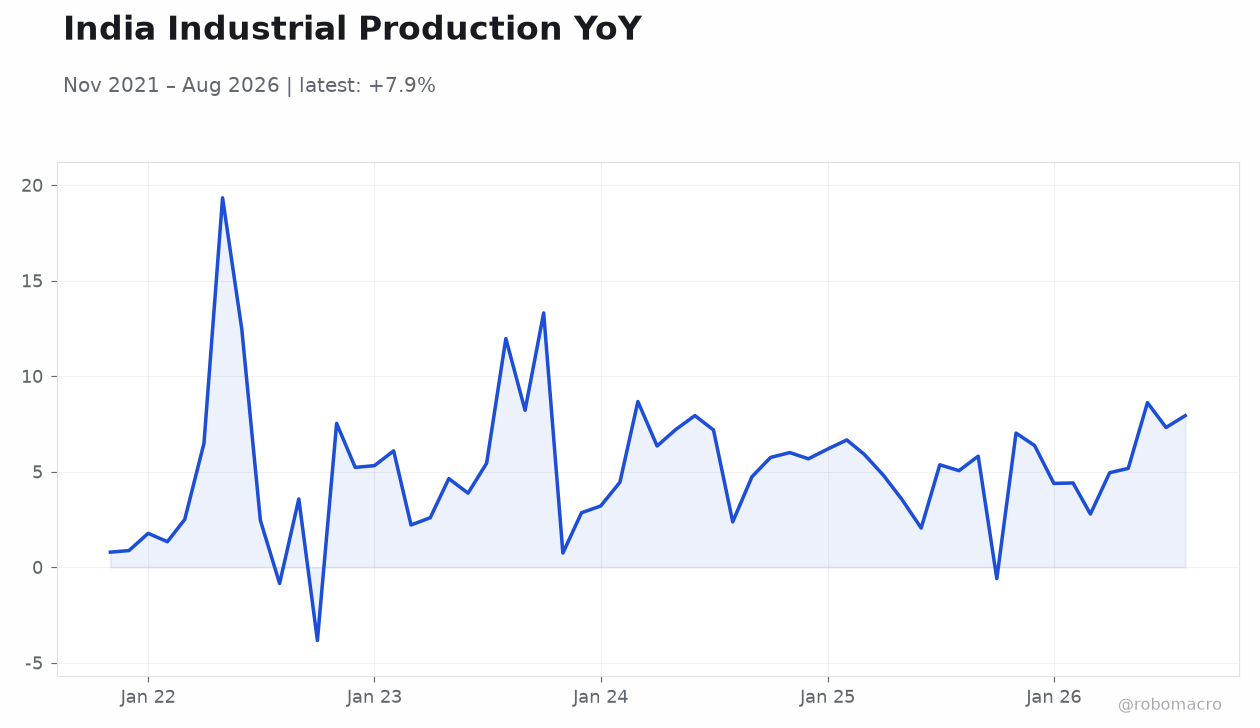 India Industrial Production YoY
