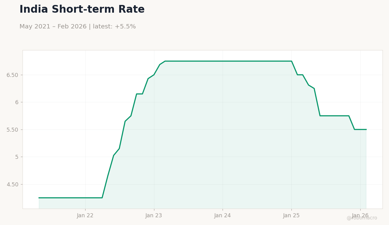 India Short-term Rate