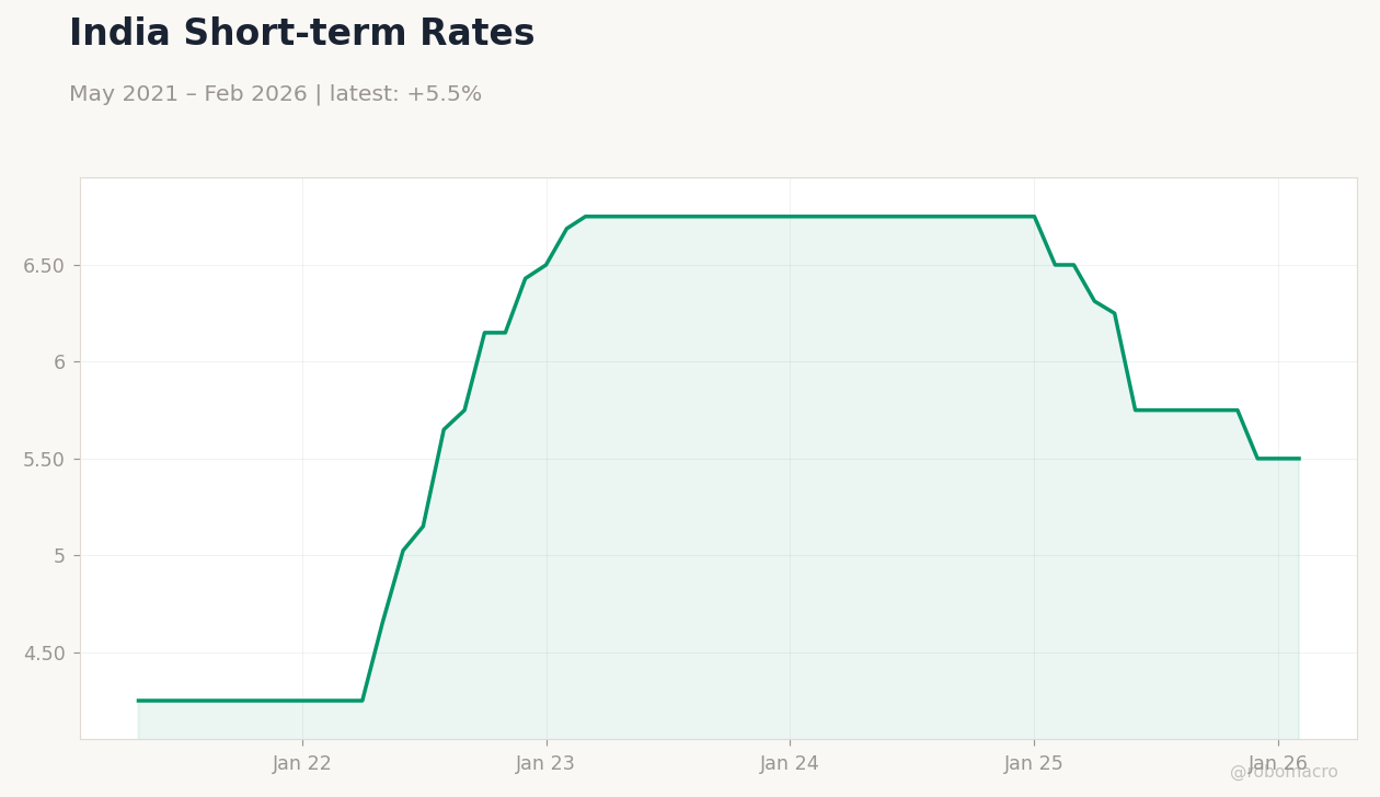 India Short-term Rates