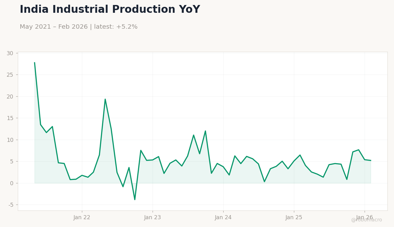 India Industrial Production YoY