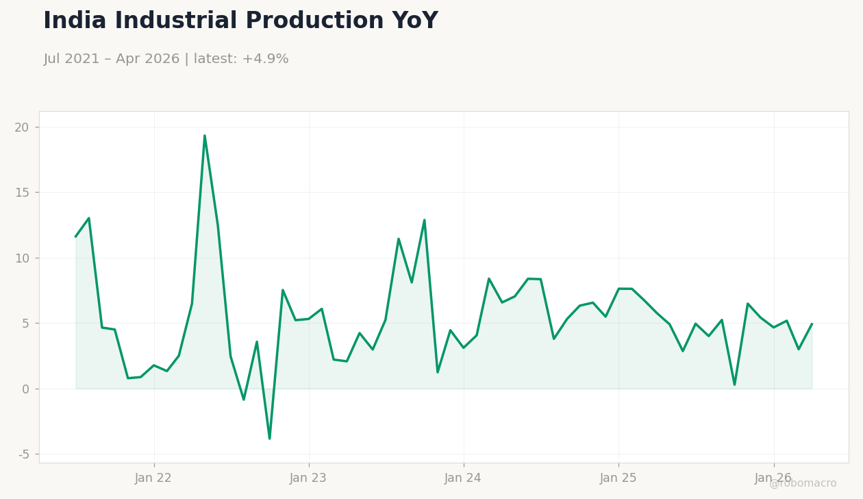 India Industrial Production YoY