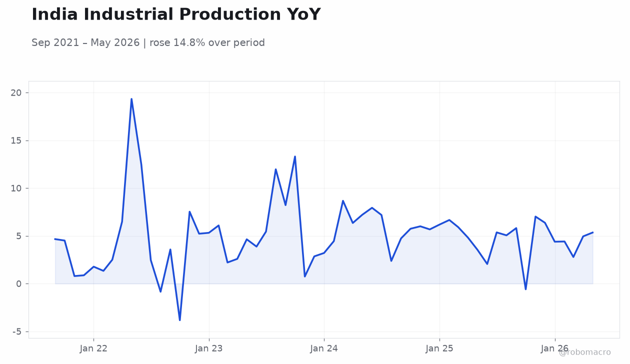 India Industrial Production YoY