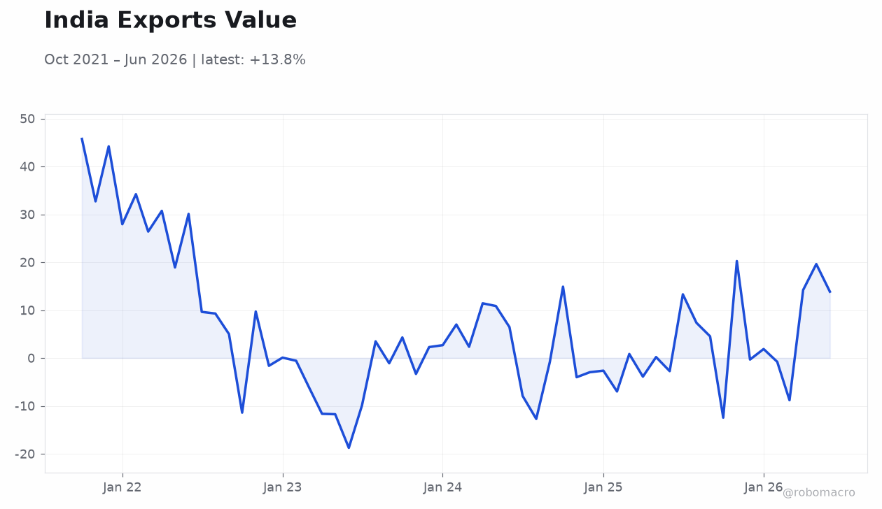 India Exports Value