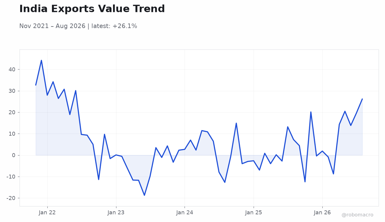 India Exports Value Trend
