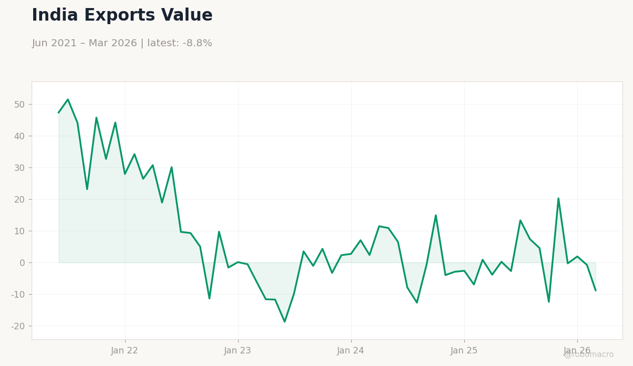 India Exports Value