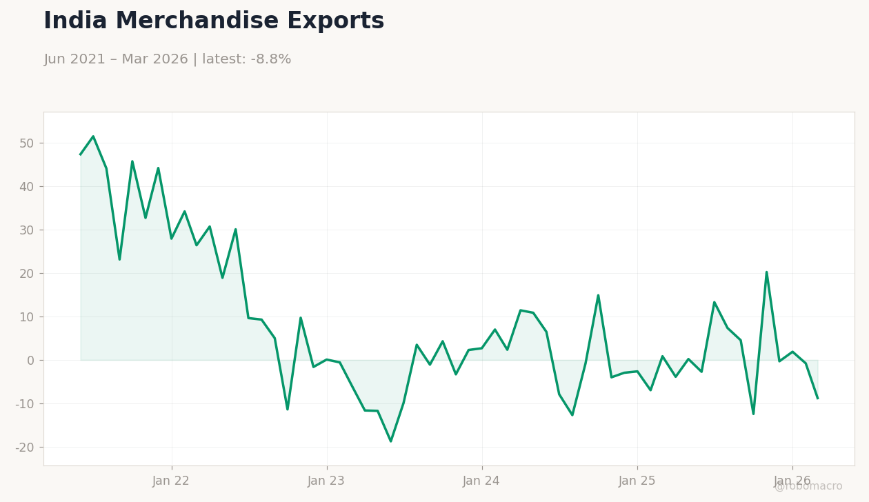 India Merchandise Exports