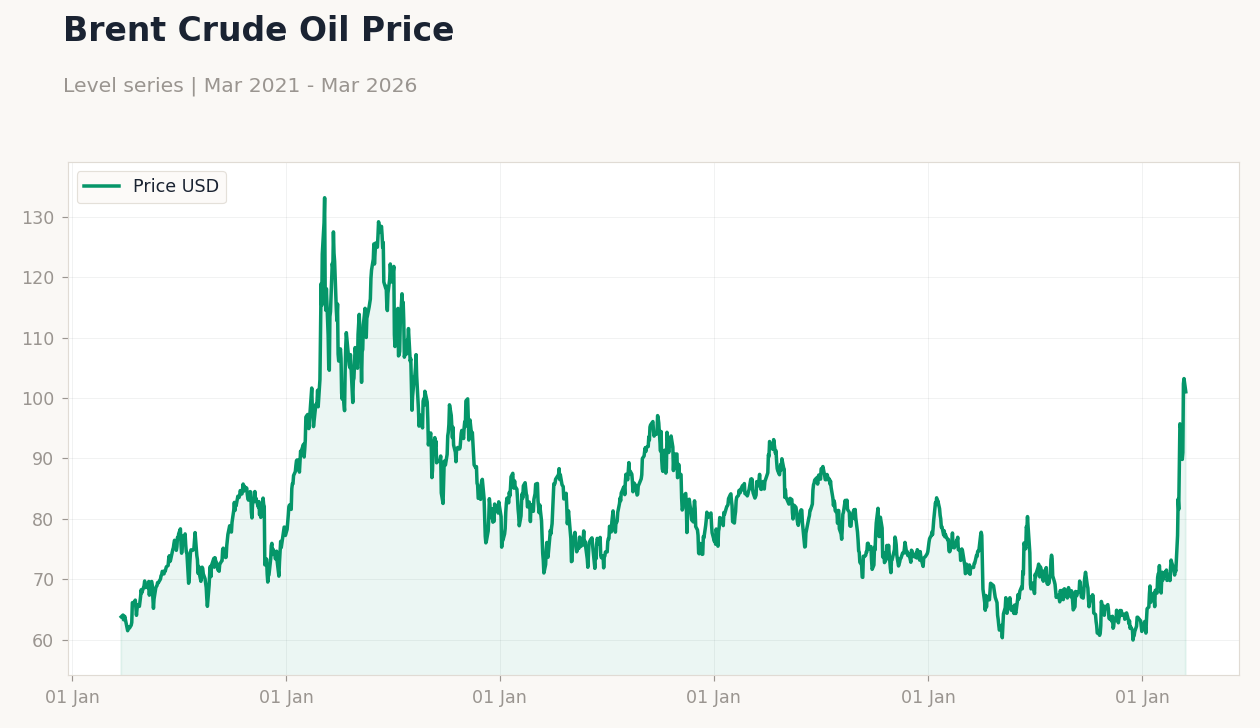 Brent Crude Oil Price