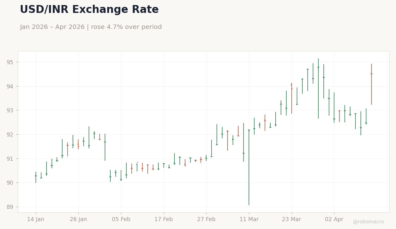 USD/INR Exchange Rate