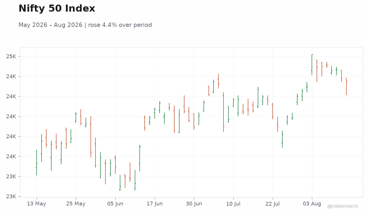 Nifty 50 Index