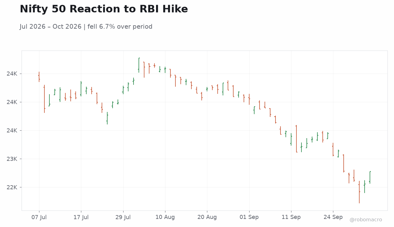 Nifty 50 Reaction to RBI Hike