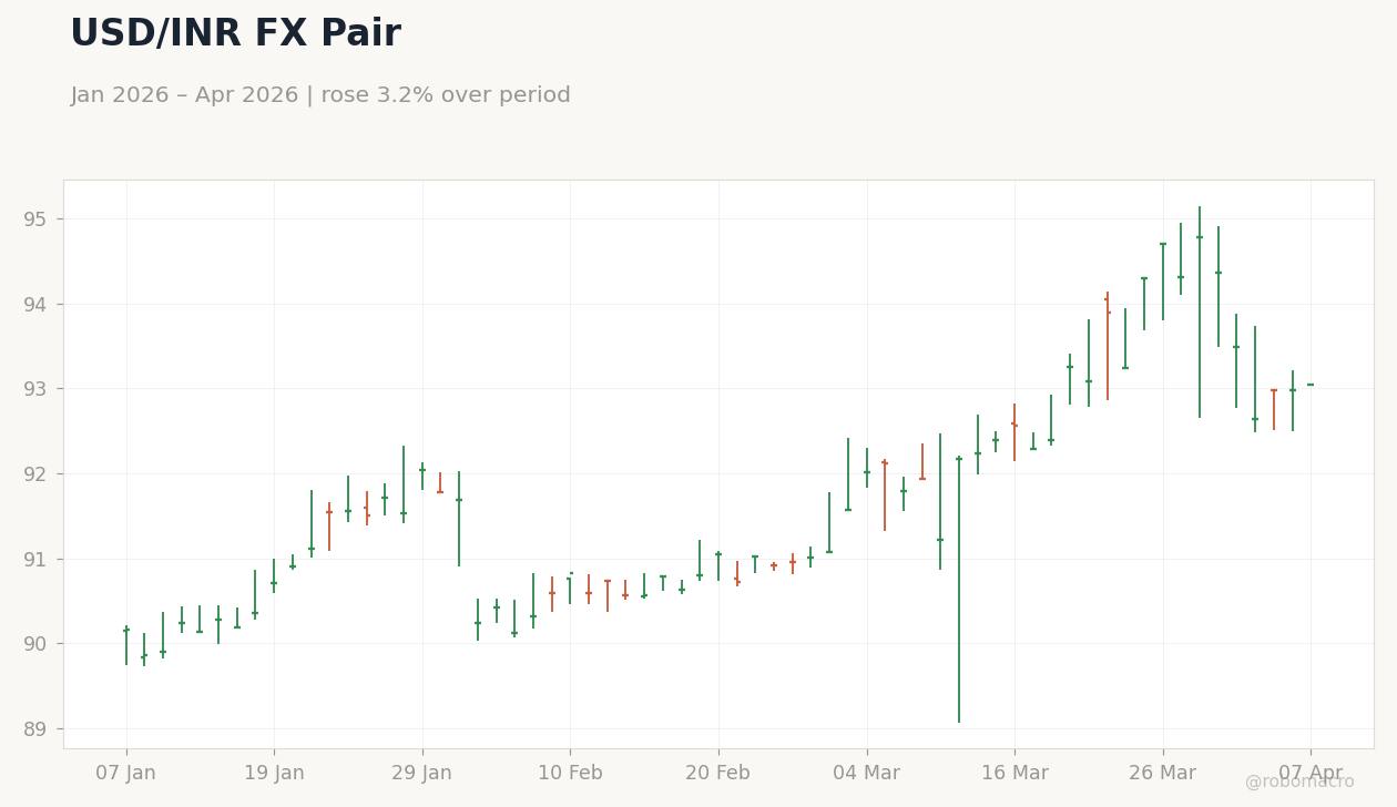 USD/INR FX Pair