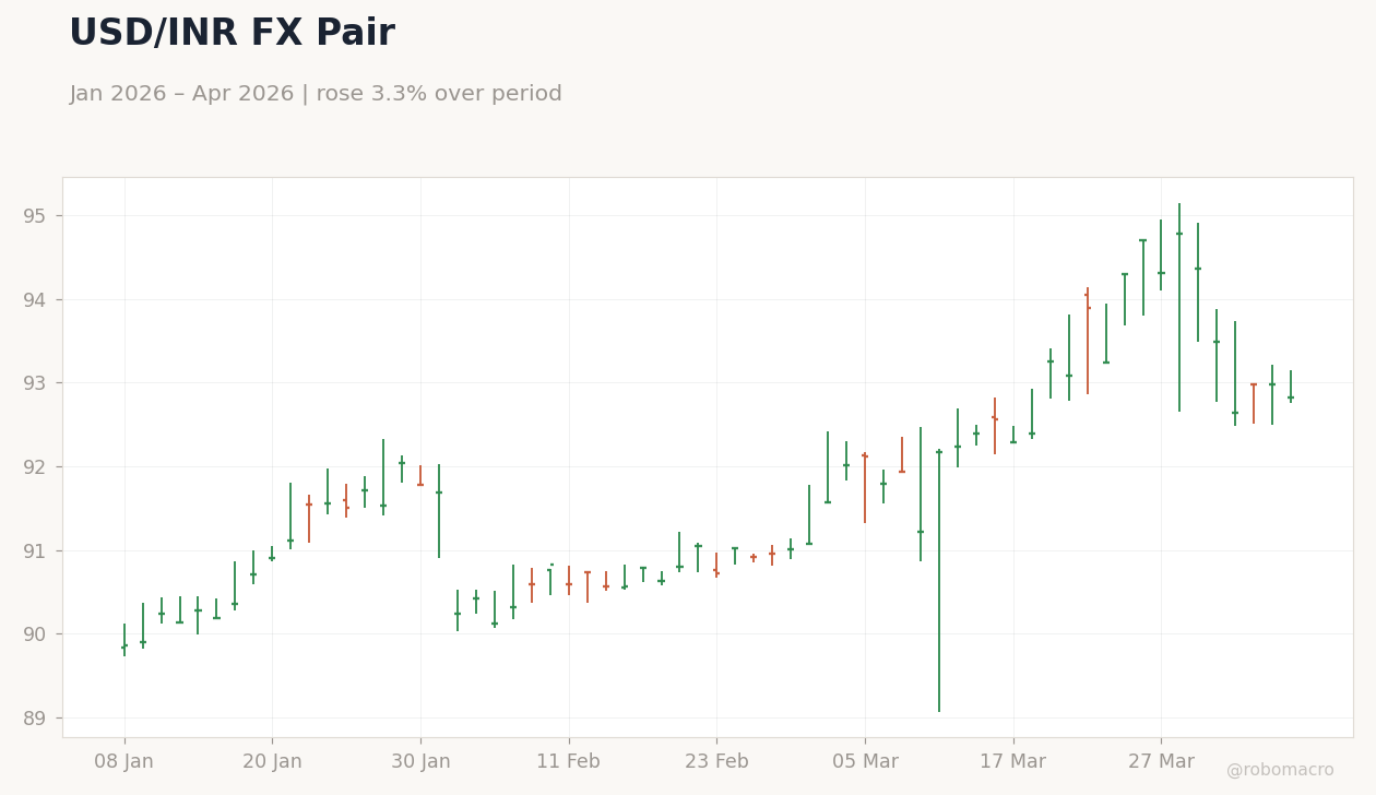 USD/INR FX Pair