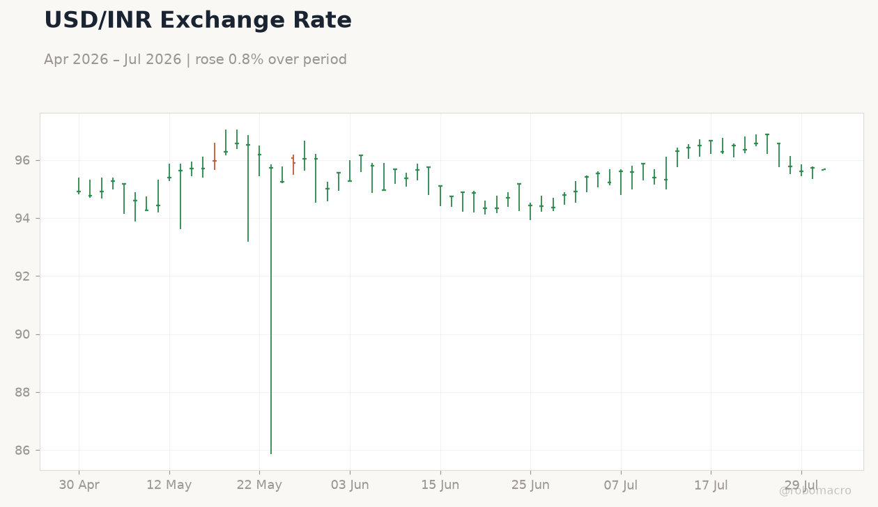 USD/INR Exchange Rate