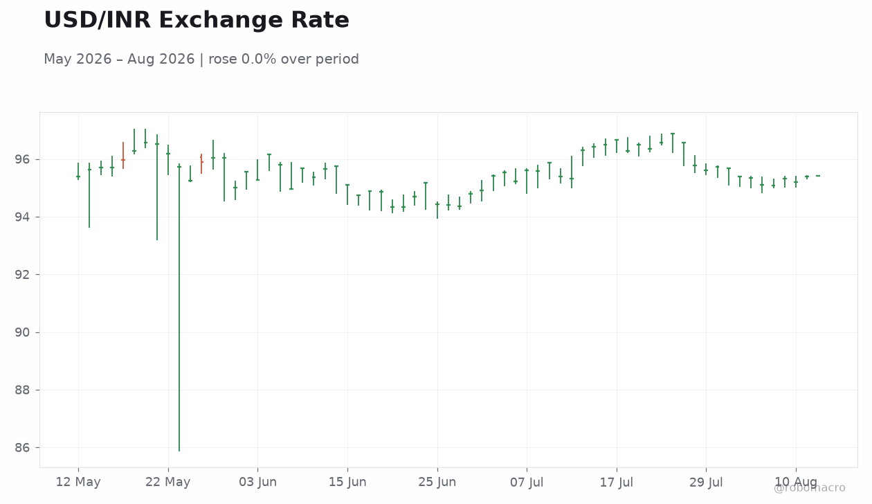 USD/INR Exchange Rate